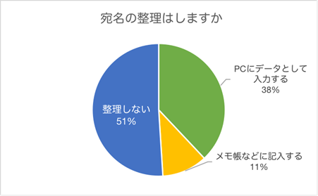 （N=300名、単一回答。2022年2月1日～2022年2月7日に実施したインターネット調査による）