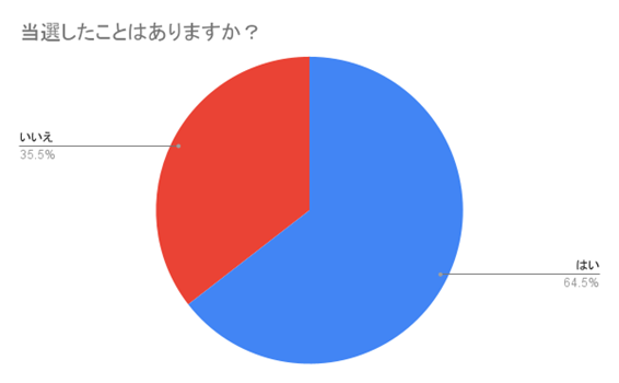 （N=200名、単一回答。2023年6月20日に実施したインターネット調査による）