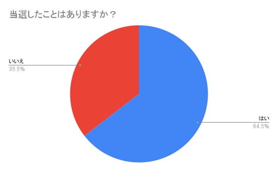 (N=200名、単一回答。2023年6月20日に実施したインターネット調査による)