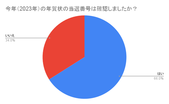 （N=200名、単一回答。2023年6月20日に実施したインターネット調査による）