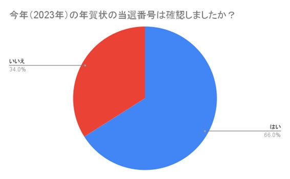 (N=200名、単一回答。2023年6月20日に実施したインターネット調査による)