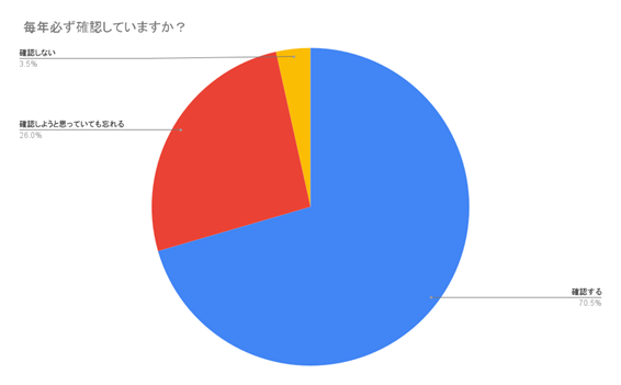 （N=200名、単一回答。2023年6月20日に実施したインターネット調査による）