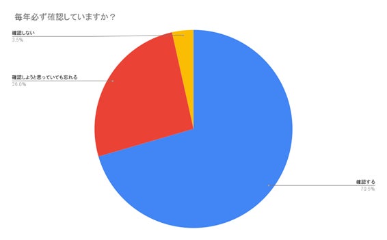 (N=200名、単一回答。2023年6月20日に実施したインターネット調査による)