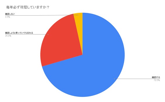 （N=200名、単一回答。2023年6月20日に実施したインターネット調査による）