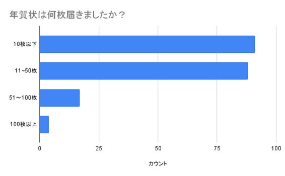 (N=200名、単一回答。2023年6月20日に実施したインターネット調査による)