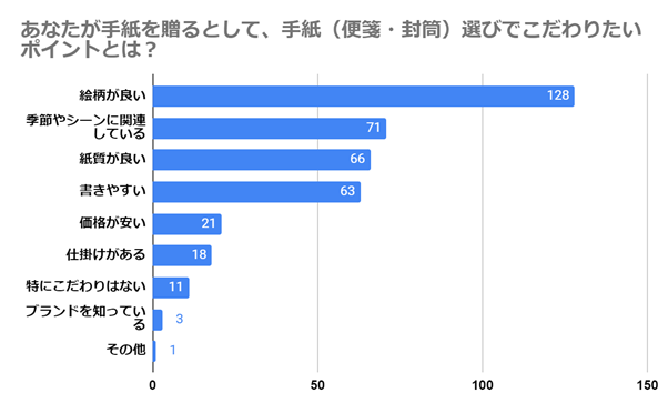 （N=200名、複数回答。2023年6月30日～2023年7月3日に実施したインターネット調査による）