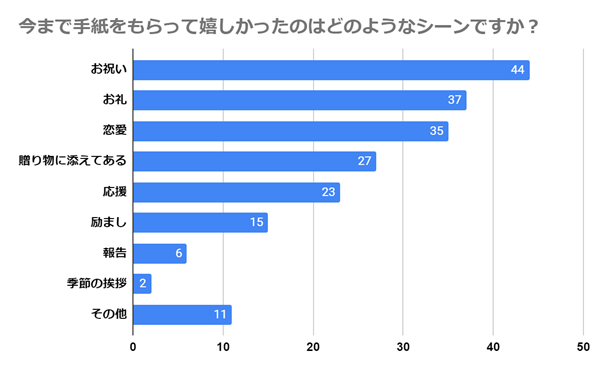（N=200名、単一回答。2023年6月30日～2023年7月3日に実施したインターネット調査による）