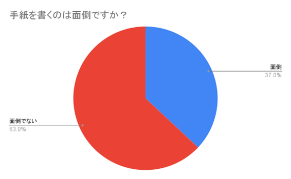 （N=200名、単一回答。2023年6月30日～7月3日に実施したインターネット調査による）