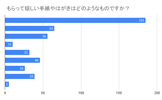 （N=200名、複数回答。20236月6月30日～7月3日に実施したインターネット調査による）