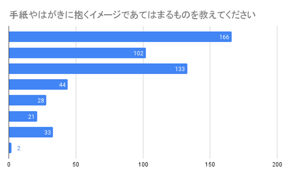 （N=200名、複数回答。2023年6月6月30日～7月3日に実施したインターネット調査による）