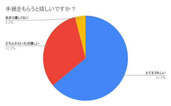 （N=200名、単一回答。2023年6月30日～7月3日に実施したインターネット調査による）