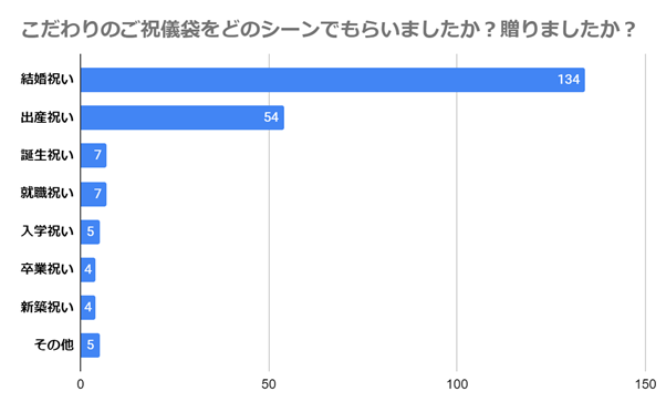 （N=200名、複数回答。2023年7月1日～2023年7月7日に実施したインターネット調査による）