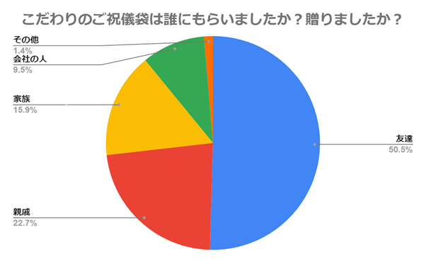 （N=200名、単一回答。2023年7月1日～2023年7月7日に実施したインターネット調査による）