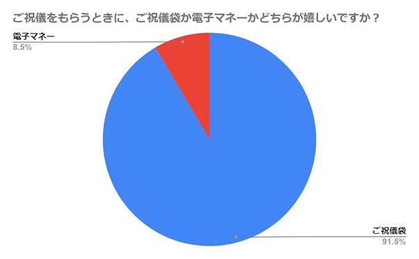 （N=200名、単一回答。2023年7月1日～2023年7月7日に実施したインターネット調査による）