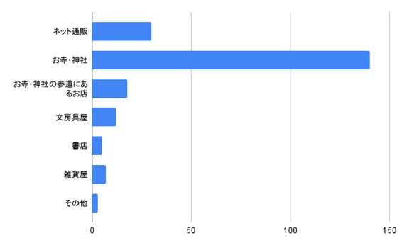 （N=200名、複数回答。2023年6月30日～7月4日に実施したインターネット調査による）
