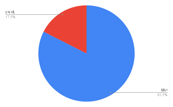 （N=200名、単一回答。2023年6月30日～7月4日に実施したインターネット調査による）