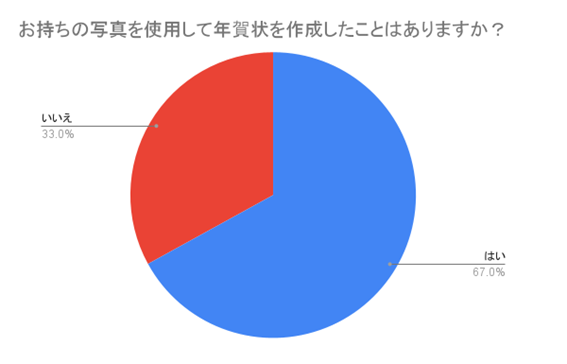 （N=200名、単一回答。2023年7月19日～20日に実施したインターネット調査による）