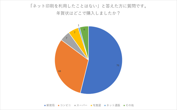 （n=134名、複数回答。2023年7月19日～20日に実施したインターネット調査による）