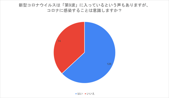 （N=200名、単一回答。2023年7月20日～21日に実施したインターネット調査による）