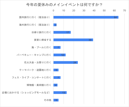 （N=200名、単一回答。2023年7月20日～21日に実施したインターネット調査による）