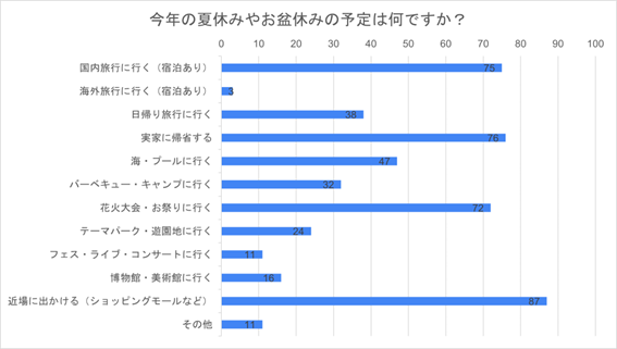 （N=200名、複数回答。2023年7月20日～21日に実施したインターネット調査による）