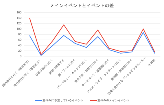 （N=200名、複数回答。2023年7月20日～21日に実施したインターネット調査による）