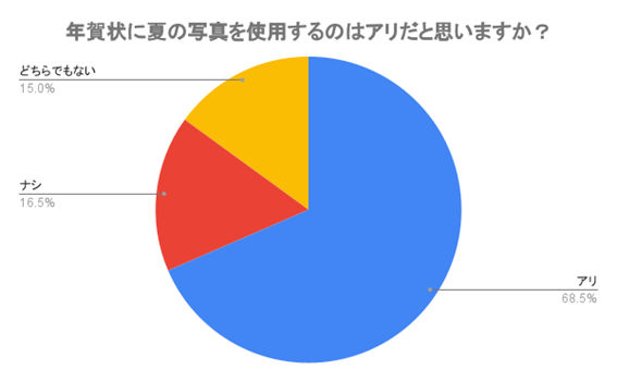 （N=200名、単一回答。2023年7月20日～21日に実施したインターネット調査による）