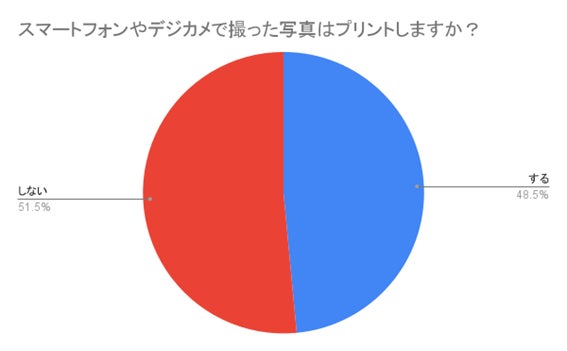 (N=200名、単一回答。2023年7月19日~20日に実施したインターネット調査による)