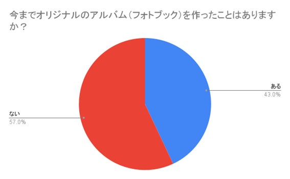 (N=200名、単一回答。2023年7月19日~20日に実施したインターネット調査による)