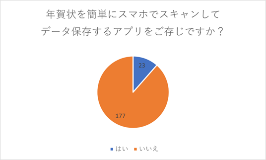 （N=200名、単一回答。2023年7月20日～21日に実施したインターネット調査による）