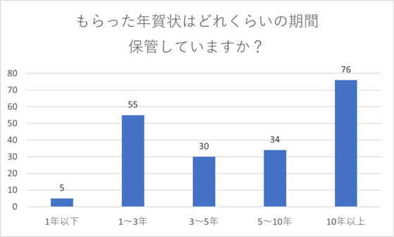 （N=200名、単一回答。2023年7月20日～21日に実施したインターネット調査による）