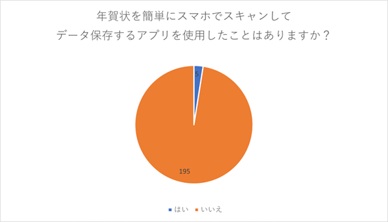 （N=200名、単一回答。2023年7月20日～21日に実施したインターネット調査による）