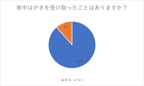 （N=200名、単一回答。2023年8月23日～28日に実施したインターネット調査による）