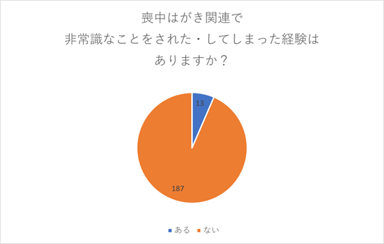 （N=200名、単一回答。2023年8月23日～28日に実施したインターネット調査による）