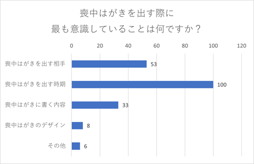 （N=200名、単一回答。2023年8月23日～28日に実施したインターネット調査による）