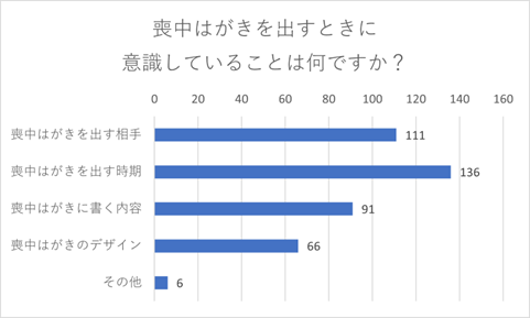 （N=200名、複数回答。2023年8月23日～28日に実施したインターネット調査による）