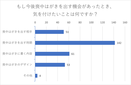 （N=200名、複数回答。2023年8月23日～28日に実施したインターネット調査による）