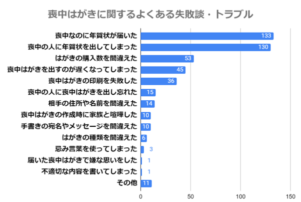 （N=200名、複数回答。2023年8月29日～2023年9月8日に実施したインターネット調査による）
