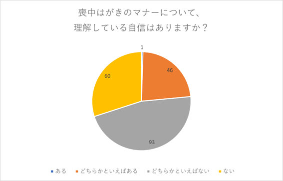 （N=200名、単一回答。2023年8月23日～28日に実施したインターネット調査による）
