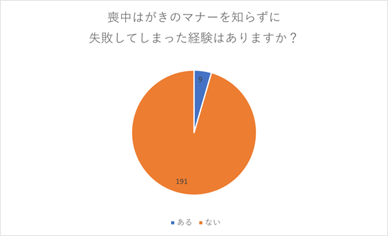 （N=200名、単一回答。2023年8月23日～28日に実施したインターネット調査による）