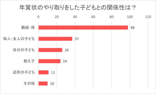 （N=200,n=200名、複数回答。2023年9月19日～30日に実施したインターネット調査による）