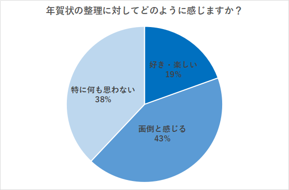 （N=200名、単一回答。2023年9月19日～9月27日に実施したインターネット調査による）