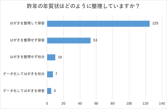 （N=200名、単一回答。2023年9月19日～9月27日に実施したインターネット調査による）