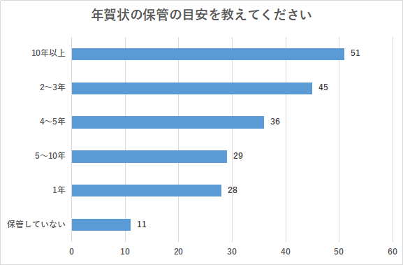 （N=200名、単一回答。2023年9月19日～9月27日に実施したインターネット調査による）