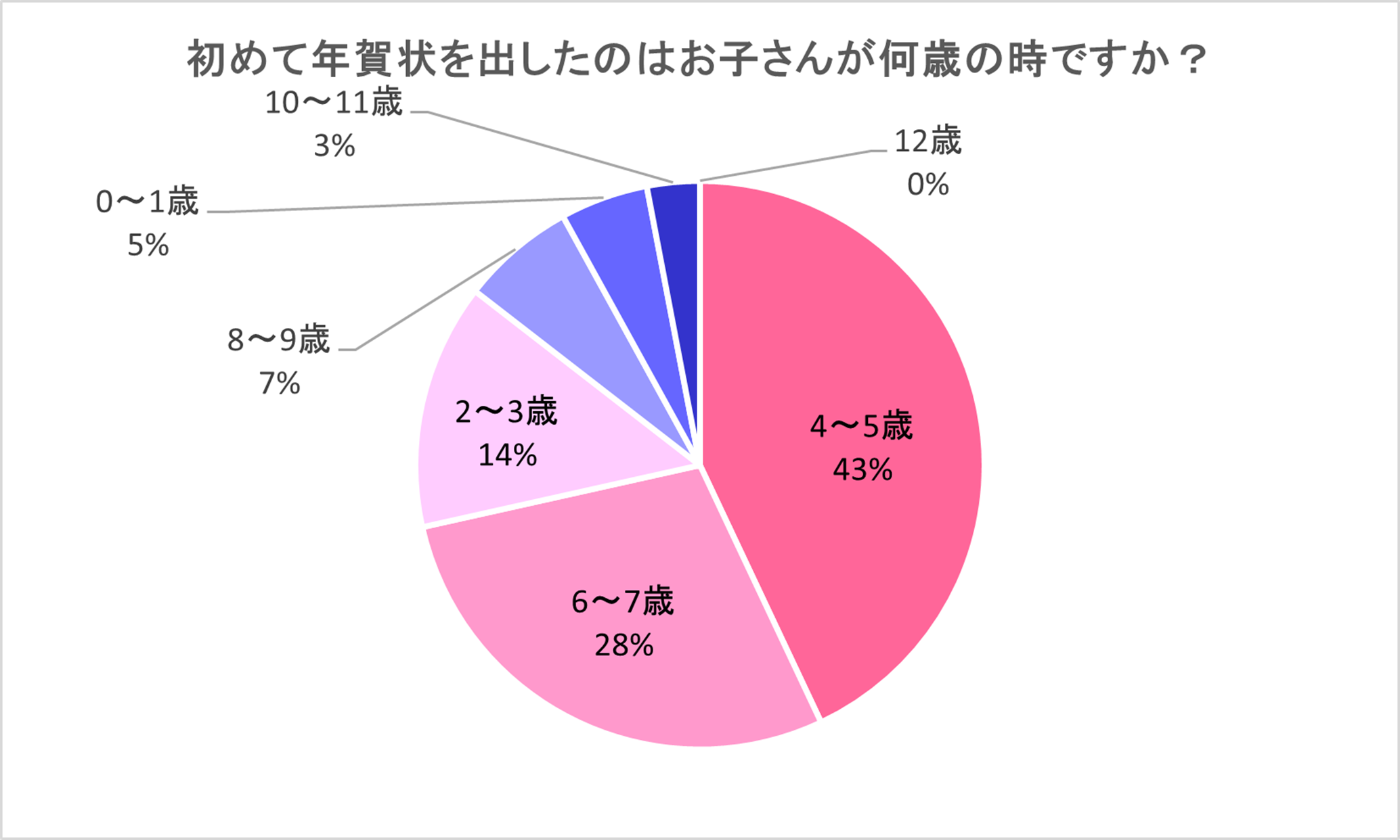 （N=200,n=200名、単一回答。2023年9月19日～26日に実施したインターネット調査による）