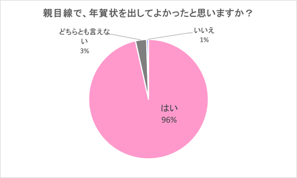 （N=200,n=200名、単一回答。2023年9月19日～26日に実施したインターネット調査による）