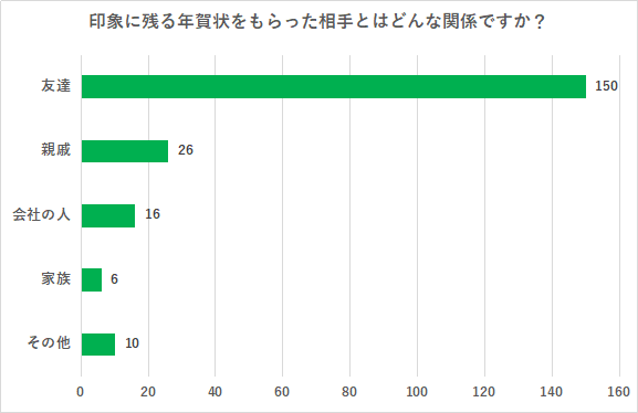 （N=200名、複数回答。2023年9月19日～9月27日に実施したインターネット調査による）
