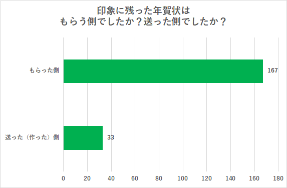 （N=200名、単一回答。2023年10月20日～11月3日に実施したインターネット調査による）