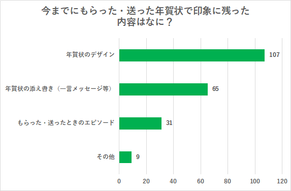 （N=200名、複数回答。2023年10月20日～11月3日に実施したインターネット調査による）