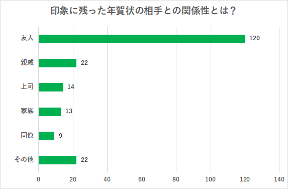 （N=200名、単一回答。2023年10月20日～11月3日に実施したインターネット調査による）